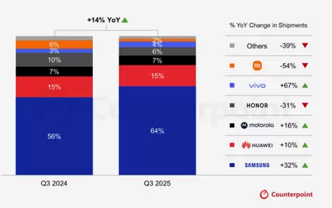 Firm: Global Foldable Smartphone Shipments Rose 14% Year-on-Year in Q3, Setting a New Record High