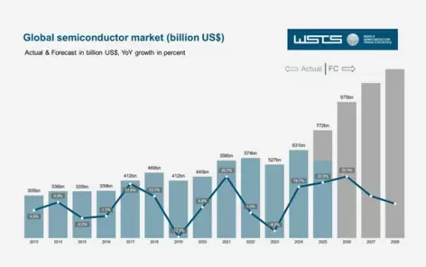 WSTS: Global Semiconductor Market Approaches $1 Trillion in 2026, Forecast to Grow 26.3%