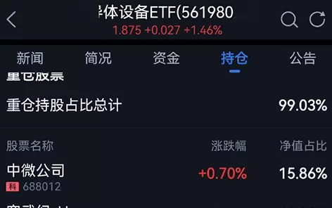 Global Wafer Fab Equipment Spending Forecast to Rise for the Sixth Consecutive Year, with China Leading the Pack at $38 Billion! Semiconductor Equipment ETF (561980) Rises 1.46% During Trading Session.